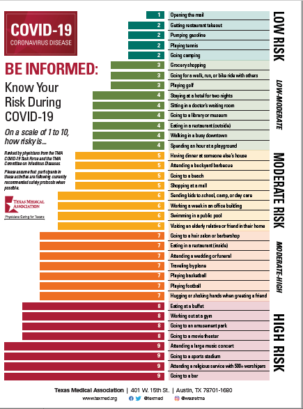 Chart showing the relative risk of activities on the spread of Covid-19.  PDF of the chart is downloadable on this page.