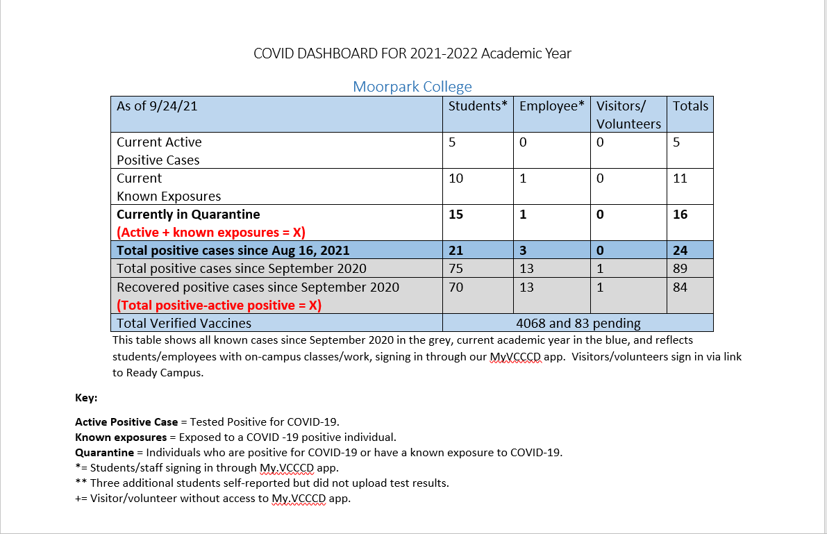 Table showing that currently there are 5 known Covid cases and 11 known exposures reported via MyVCCCD for MC. Also, there are 4068 verified and 83 pending vaccine record uploads.  There have been  89 cases since September, 2020, of which 84 have recovered.
